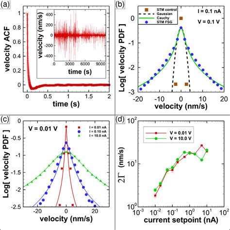 A Velocity Autocorrelation Function Acf And Instantaneous Velocity