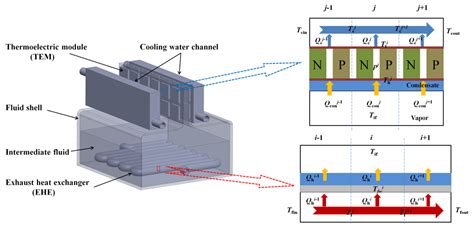 Optimization Design Of An Intermediate Fluid Thermoelectric Generator