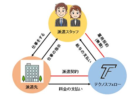 派遣について｜株式会社テクノスフェロー