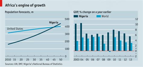 Business In Nigeria Africas Testing Ground Afr 110 Intro To