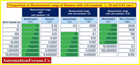 cell-constant-4 | Instrumentation and Control Engineering