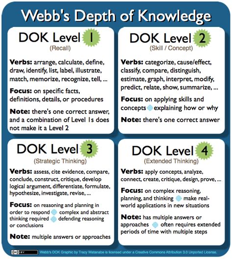 Depth Of Knowledge Dok Leveled Questioning