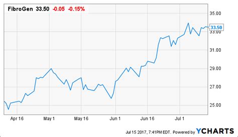 Fibrogen Update To Thesis Ipf Data In Focus Nasdaq Fgen Seeking