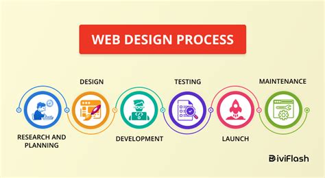 The Ultimate Web Design Process In Simple Steps