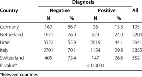 H Pylori Prevalence By Country Download Table