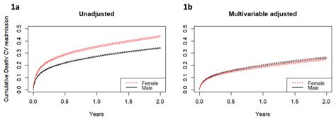 Sex Differences In Clinical Outcomes Following First Time Acute Coronary Syndrome In New Zealand
