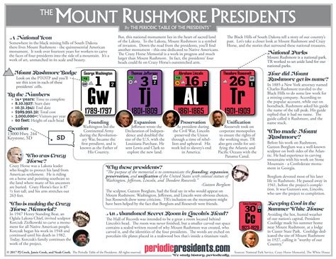 Mount Rushmore Presidents In Order Is Essential For Your Next Test - DADA