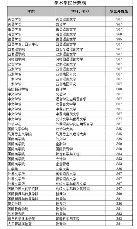 北京外国语大学2022年硕士研究生拟录取名单 知乎