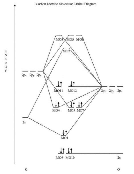 Sodium Orbital Diagram