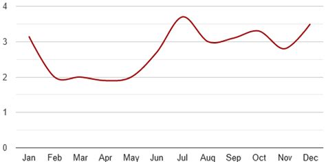 Belfast Travel Weather and Climate - When To Go to Belfast