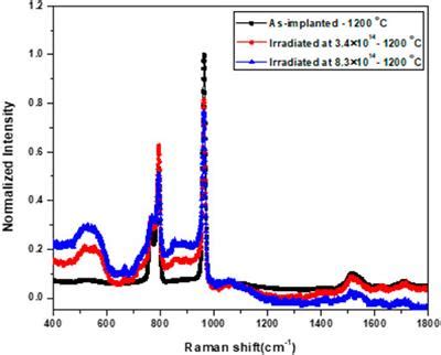 Frontiers Effects Of Swift Heavy Ion Irradiation And Annealing On The