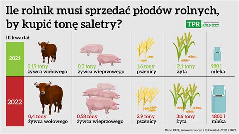 Ceny rolnicze Ile pszenicy i mleka musi sprzedać rolnik żeby kupić