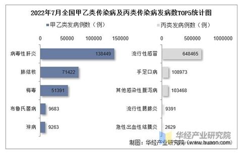 2022年7月全国法定传染病疫情统计：发病例数及死亡人数华经情报网华经产业研究院