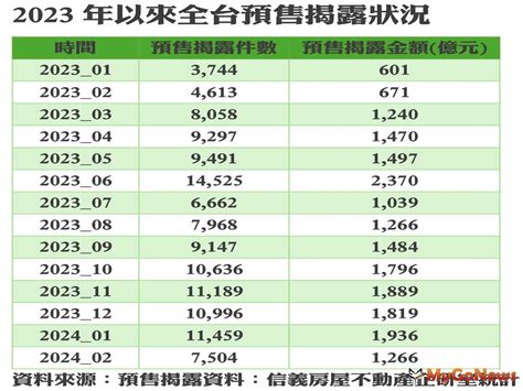 說好的打房咧？前兩月預售揭露年增2千億 市場快訊 Mygonews買購房地產新聞