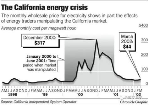 加州电力崩溃的后遗症 附安然交易员的电话录音and视频 知乎