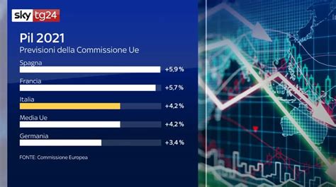 Pil Italia Le Previsioni Di Crescita Dell Ue Sky Tg