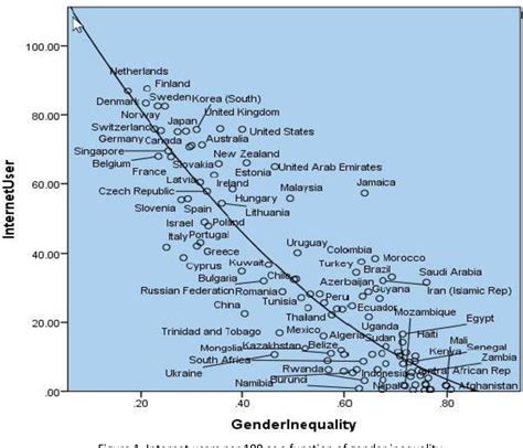 Figure 1 From Gender As A Factor Deepening The Digital Divide