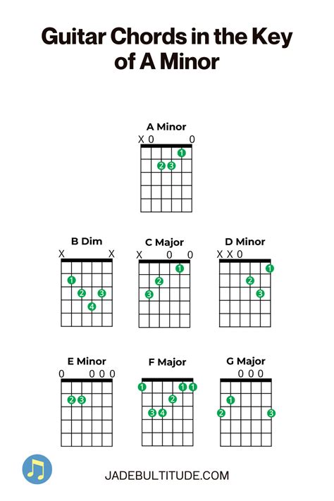 Guitar Chords in the Key of A Minor | Basic guitar chords chart ...