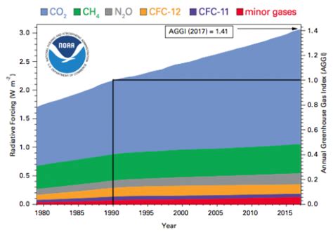 Aumento Imparable De Los Gases Efecto Invernadero De Nuestra Atmósfera Eltiempoes