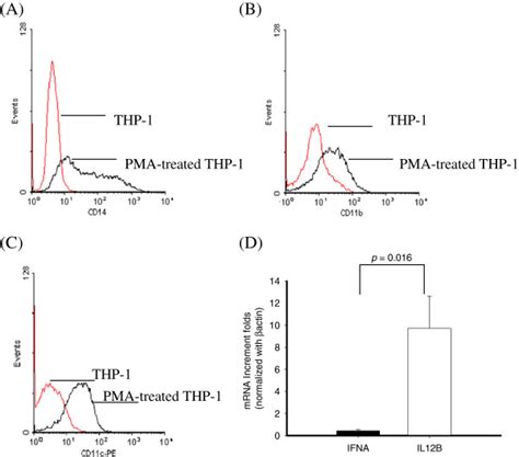 Flow Cytometric Analysis Of Cd14 Cd11b Cd11c Expression In Thp 1 With