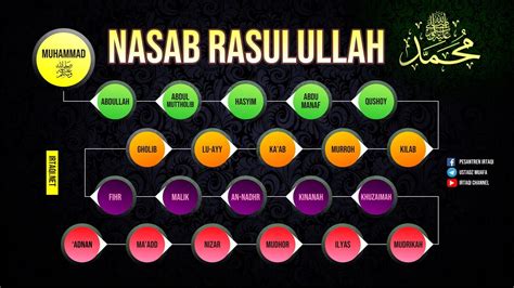 Alexandria Silsilah Dari Nabi Adam As Sampai Nabi Muhammad Saw