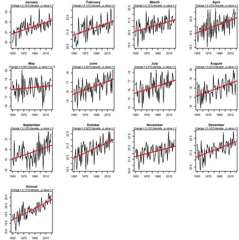 Longterm Observed Changes Of Air Temperature Relative Humidity And