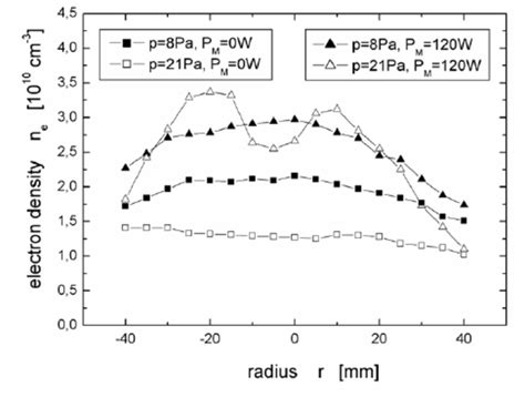 Radial Plasma Potential Profile For Different Pressures And Magnetron Download Scientific