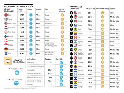 Colombia es el sexto país más innovador en América Latina según ranking internacional