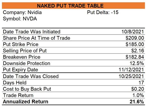 Covered Call And Naked Put Trades For The Week Ending October 29 2021