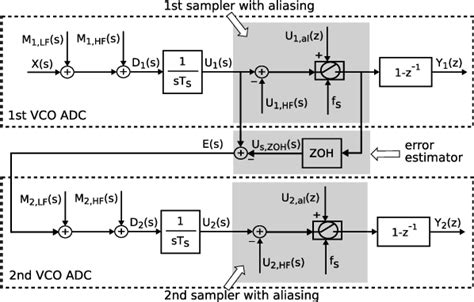 Figure 1 From A Pulse Frequency Modulation Interpretation Of Vcos Enabling Vco Adc Architectures