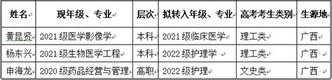 2022年普通本科、高职参军退役复学学生转专业公示 桂林医学院教务处