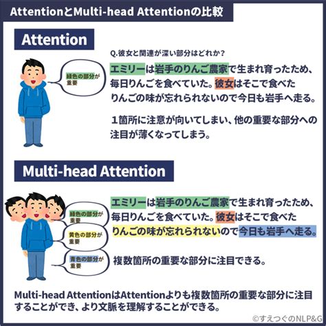 図解Attentionとはわかりやすくそして深く解説自然言語処理 NLP すえつぐのNLP LLM