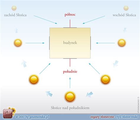 Gnomonika Pl Zegary S Oneczne Czyli S Oneczniki