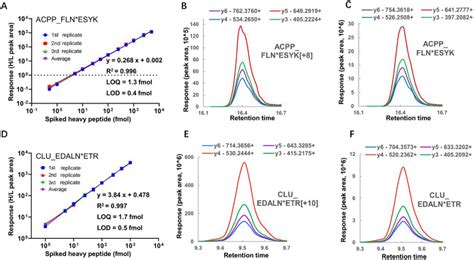 Figure 2 From Development Of Parallel Reaction Monitoring Assays For