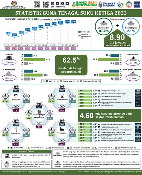 Jawatan Dalam Sektor Ekonomi Meningkat 2 6 Kepada 8 90 Juta Pada Suku