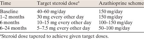 Treatment regimens used for granulomatous mastitis patients | Download Table