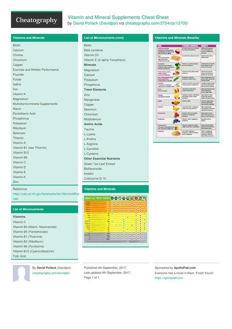 Vitamin And Mineral Supplements Cheat Sheet By Davidpol Download Free From Cheatography