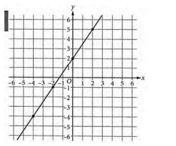 the graph of the equation y=mx + b, where m and b are consta-Turito