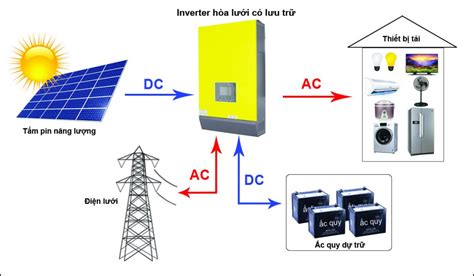 Hệ Thống điện Năng Lượng Mặt Trời Hòa Lưới Có Lưu Trữ Hybrid