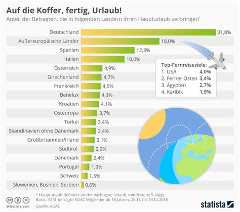 In diesen Ländern entspannen sich Deutschen Sonnenfroh Werbeagentur