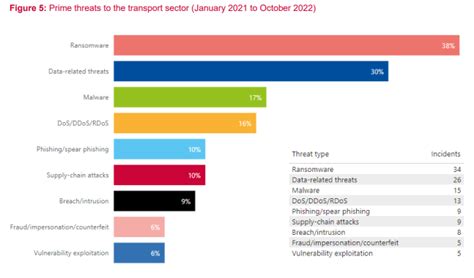 Cybersecurity across the transportation sector | Global Maritime Hub