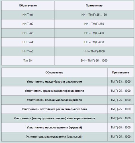 Ремкомплект РТИ для трансформатора 1000А / Комплектующие на ...