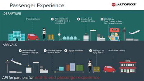 Iot For Airlines Smart Baggage Tracking With Rfid And Cloud Foundry