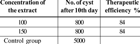Therapeutic efficiency of the green extract of green tea at a ...