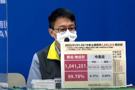 中重症暴增237例創新高！本土確診8萬5720例 再添49例死亡個案