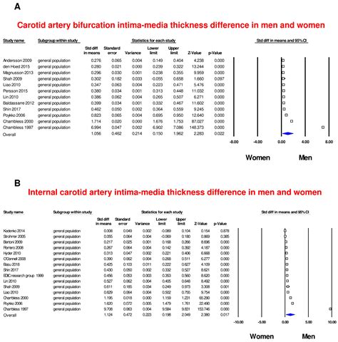 Age And Sex Differences In Carotid Intima Media Thickness A Systematic Review And Meta Analysis