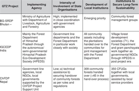 institutional development  table