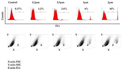 Macrophage Phagocytosis Assay Results Shown After Flow Cytometry