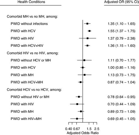 Associations Between Comorbid Health Conditions And Self Reported Download Scientific Diagram