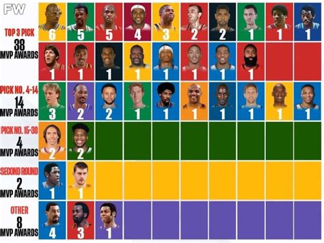 Nba Mvp Winners By Draft Positions 38 Top 3 Picks Have Won The Award